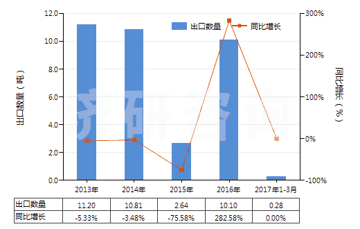 2013-2017年3月中國(guó)堿性脂肪酶(HS35079020)出口量及增速統(tǒng)計(jì)